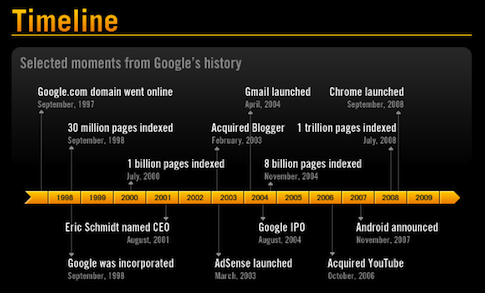 Googles Timeline